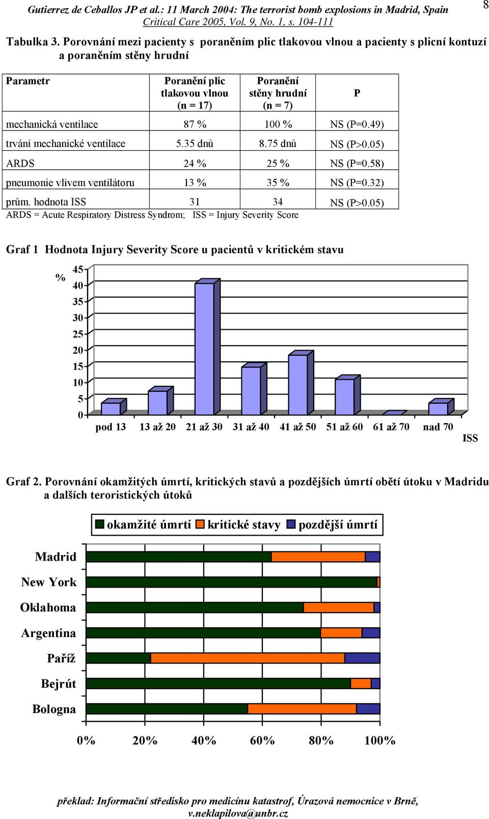 ventilace 87 % 00 % NS (P=0.9) trvání mechanické ventilace 5.35 dnů 8.75 dnů NS (P>0.05) ARDS 2 % 25 % NS (P=0.58) pneumonie vlivem ventilátoru 3 % 35 % NS (P=0.32) prům. hodnota ISS 3 3 NS (P>0.