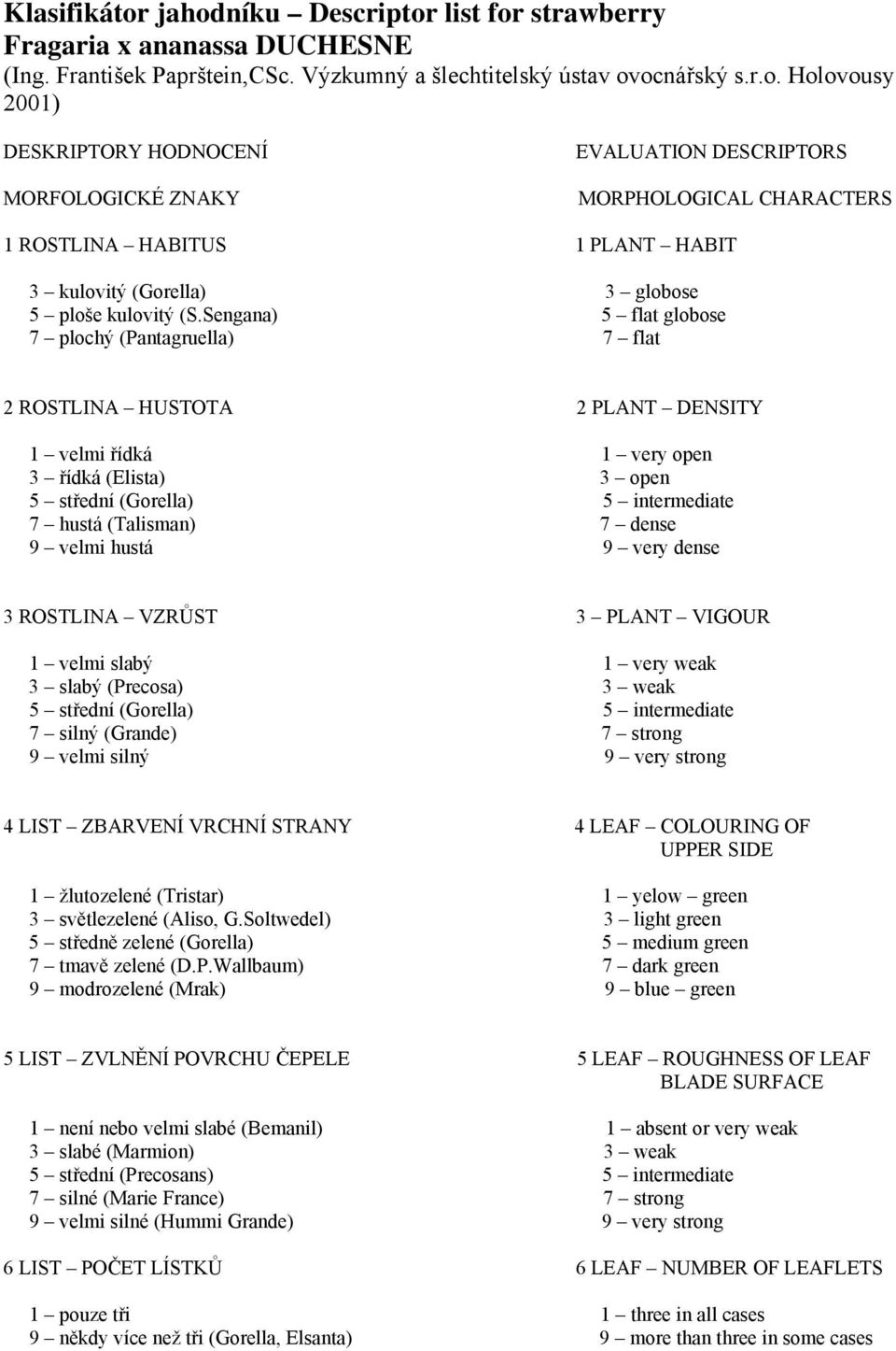 Sengana) 5 flat globose 7 plochý (Pantagruella) 7 flat 2 ROSTLINA HUSTOTA 2 PLANT DENSITY 1 velmi řídká 1 very open 3 řídká (Elista) 3 open 7 hustá (Talisman) 7 dense 9 velmi hustá 9 very dense 3