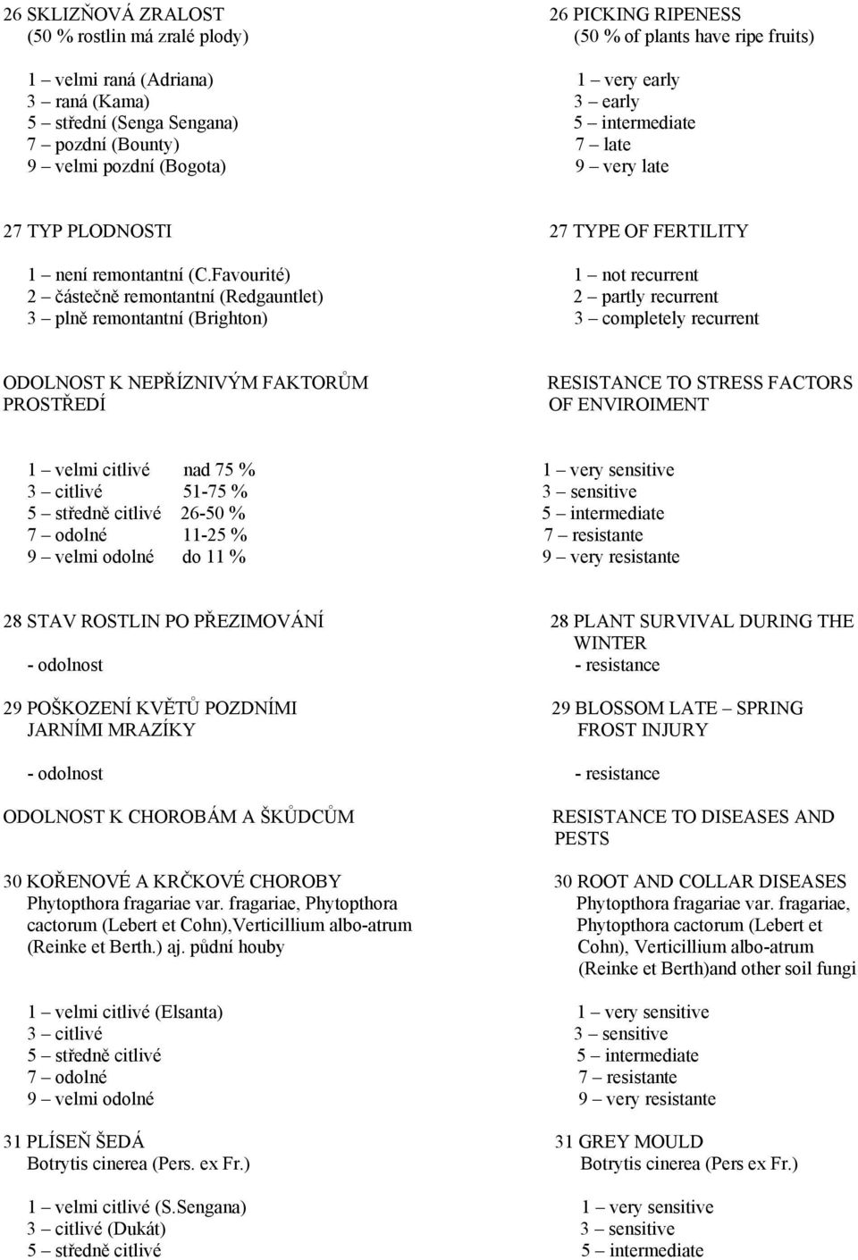 Favourité) 1 not recurrent 2 částečně remontantní (Redgauntlet) 2 partly recurrent 3 plně remontantní (Brighton) 3 completely recurrent ODOLNOST K NEPŘÍZNIVÝM FAKTORŮM PROSTŘEDÍ RESISTANCE TO STRESS