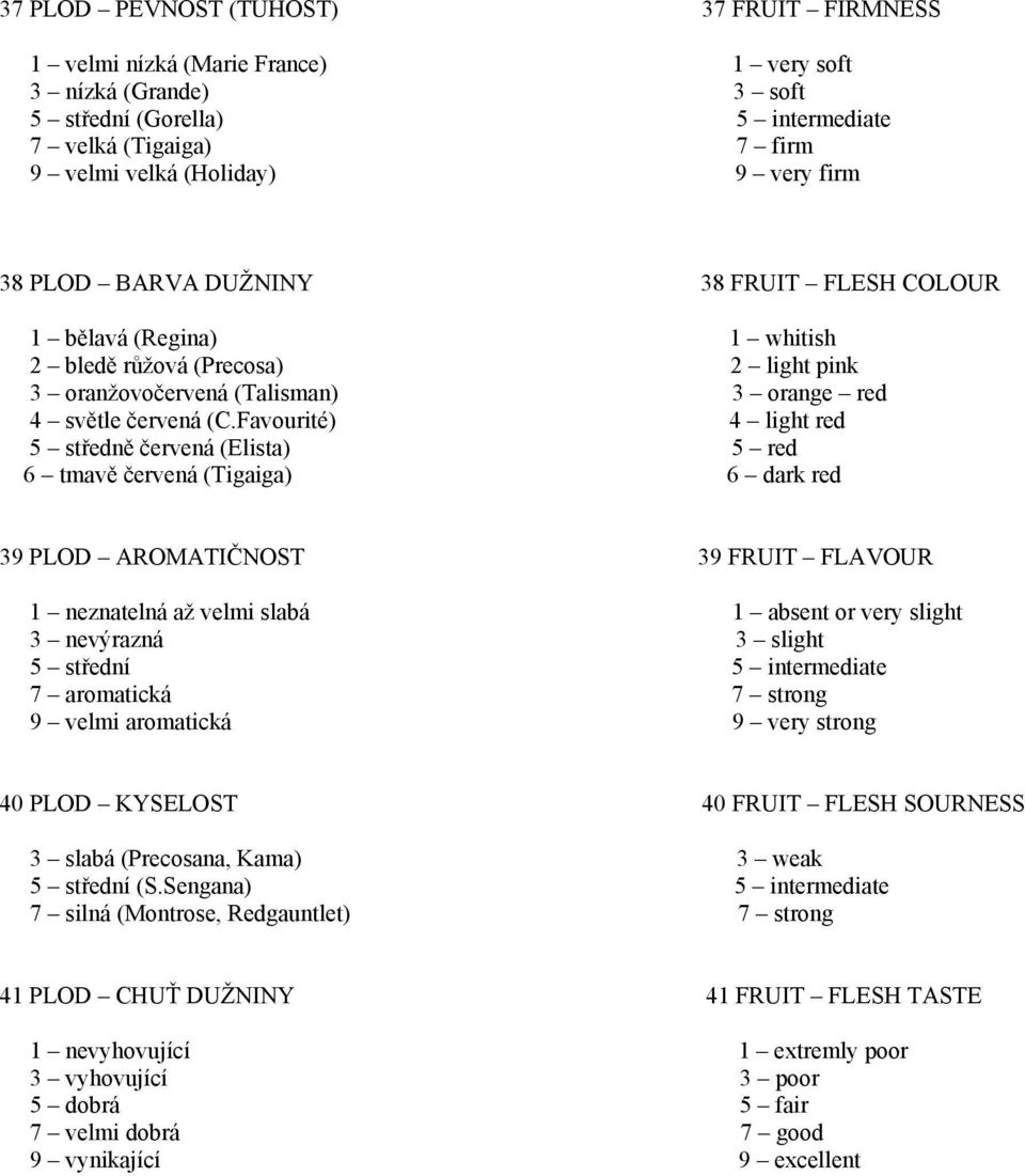 Favourité) 4 light red 5 středně červená (Elista) 5 red 6 tmavě červená (Tigaiga) 6 dark red 39 PLOD AROMATIČNOST 39 FRUIT FLAVOUR 1 neznatelná až velmi slabá 1 absent or very slight 3 nevýrazná 3