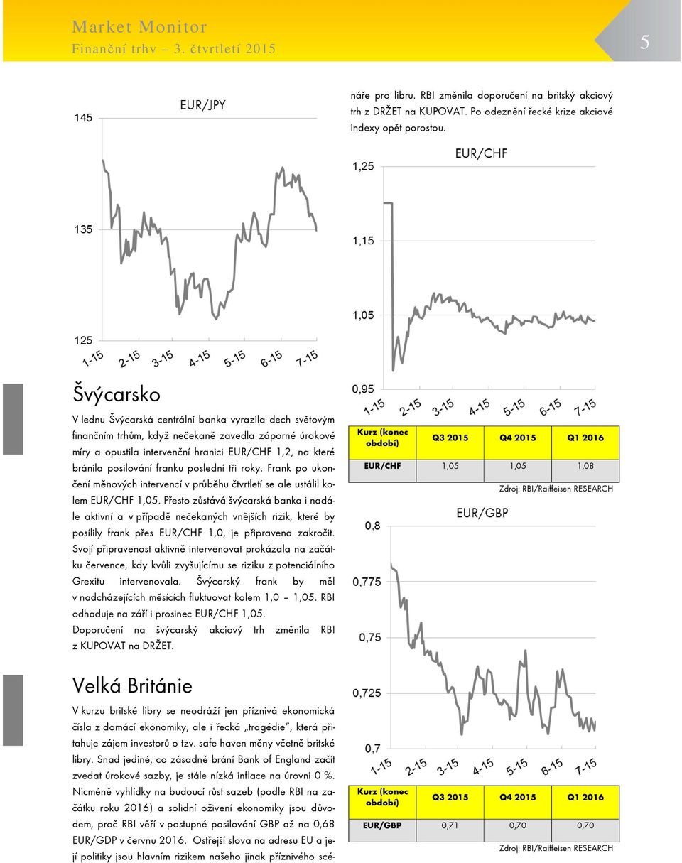 Nicméně vyhlídky na budoucí růst sazeb (podle RBI na začátku roku 2016) a solidní oživení ekonomiky jsou důvodem, proč RBI věří v postupné posilování GBP až na 0,68 EUR/GDP v červnu 2016.