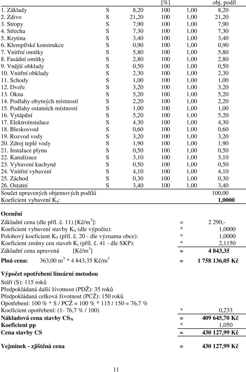 Vnitřní obklady S 2,30 100 1,00 2,30 11. Schody S 1,00 100 1,00 1,00 12. Dveře S 3,20 100 1,00 3,20 13. Okna S 5,20 100 1,00 5,20 14. Podlahy obytných místností S 2,20 100 1,00 2,20 15.