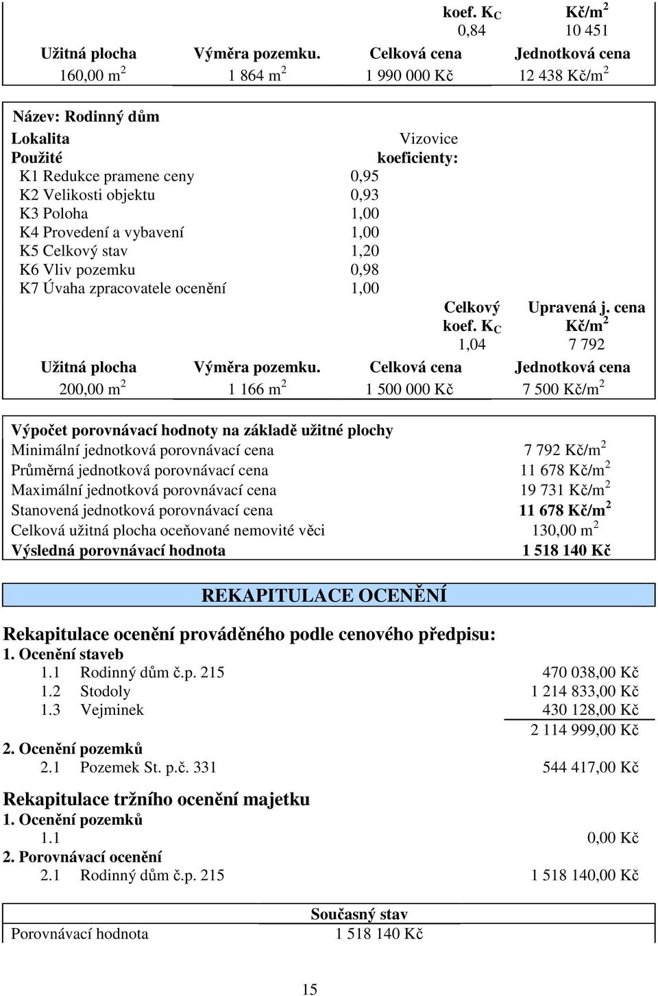 1,00 K4 Provedení a vybavení 1,00 K5 Celkový stav 1,20 K6 Vliv pozemku 0,98 K7 Úvaha zpracovatele ocenění 1,00 Celkový koef. K C 1,04 Upravená j. cena Kč/m 2 7 792 Užitná plocha Výměra pozemku.