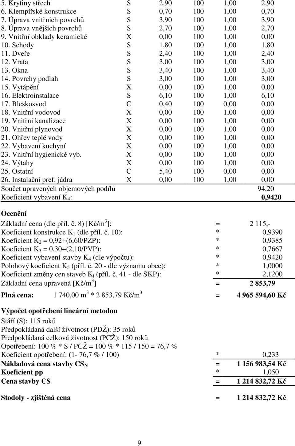 Povrchy podlah S 3,00 100 1,00 3,00 15. Vytápění X 0,00 100 1,00 0,00 16. Elektroinstalace S 6,10 100 1,00 6,10 17. Bleskosvod C 0,40 100 0,00 0,00 18. Vnitřní vodovod X 0,00 100 1,00 0,00 19.