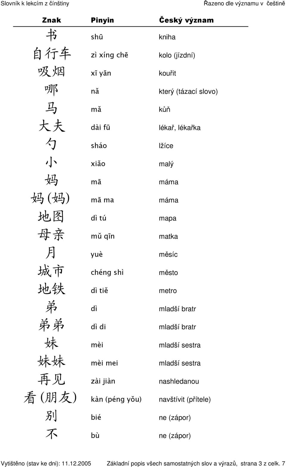 弟 弟 dì di mladší bratr 妹 mèi mladší sestra 妹 妹 mèi mei mladší sestra 再 见 zài jiàn nashledanou 看 ( 朋 友 ) kàn (péng yǒu) navštívit