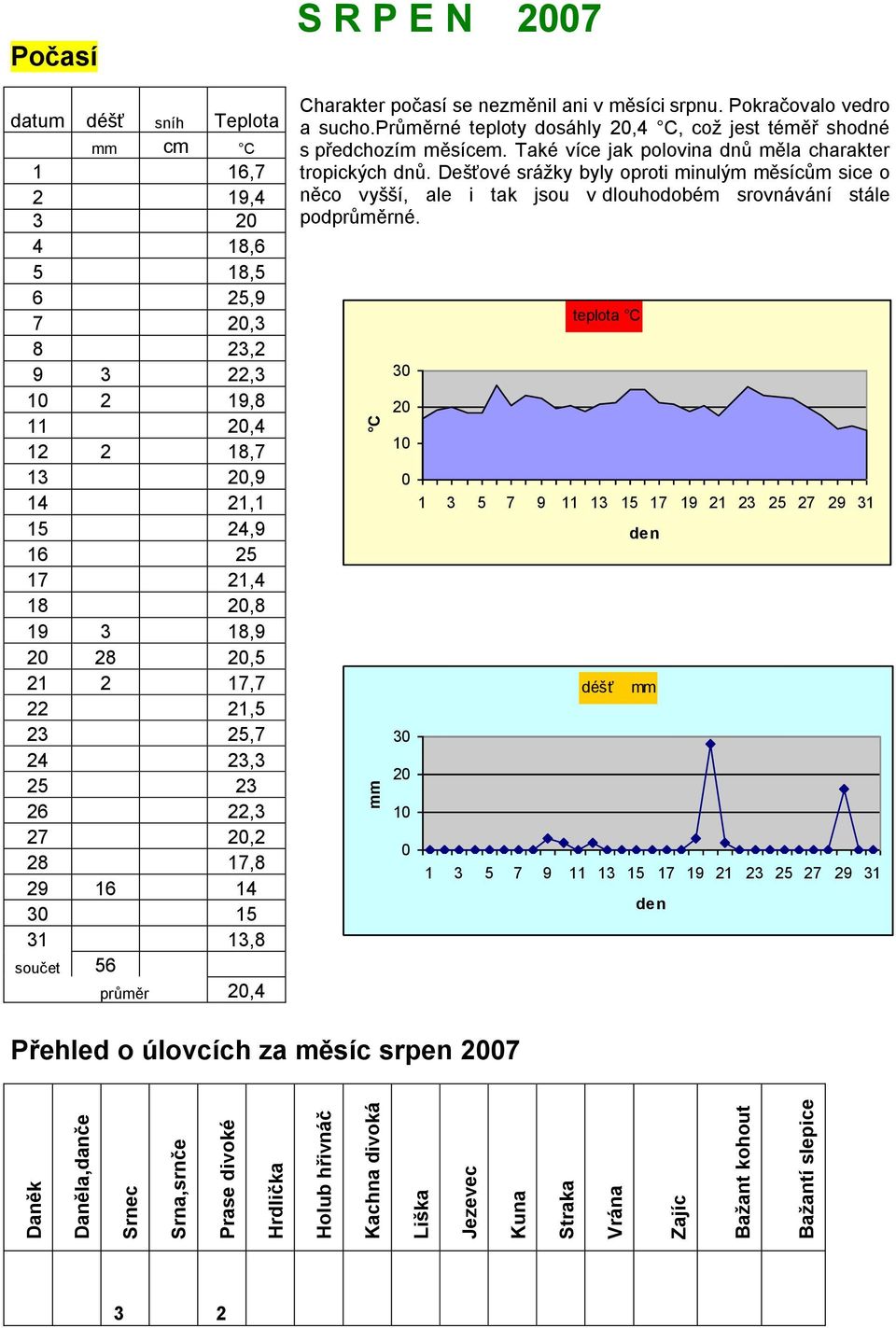 22,3 27 20,2 28 17,8 29 16 14 30 15 31 13,8 součet 56 průměr 20,4 S R P E N 2007 Charakter počasí se nezměnil ani v měsíci srpnu. Pokračovalo vedro a sucho.