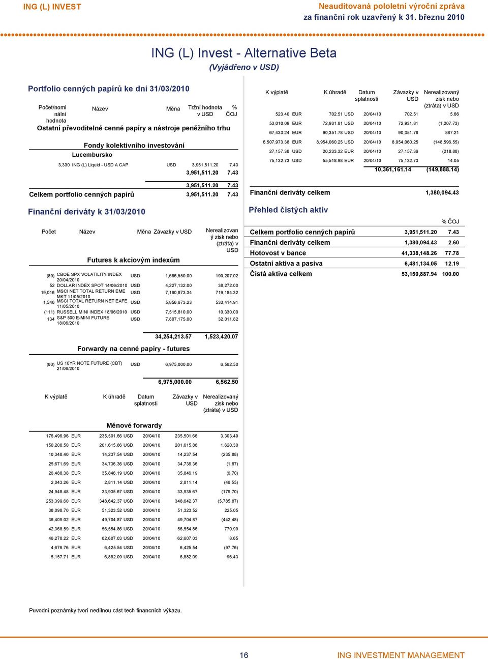 20 7.43 Finanční deriváty k 31/03/2010 Počet Název Měna Závazky v USD Futures k akciovým indexům Nerealizovan ý zisk nebo (ztráta) v USD (89) CBOE SPX VOLATILITY INDEX USD 1,686,550.00 190,207.