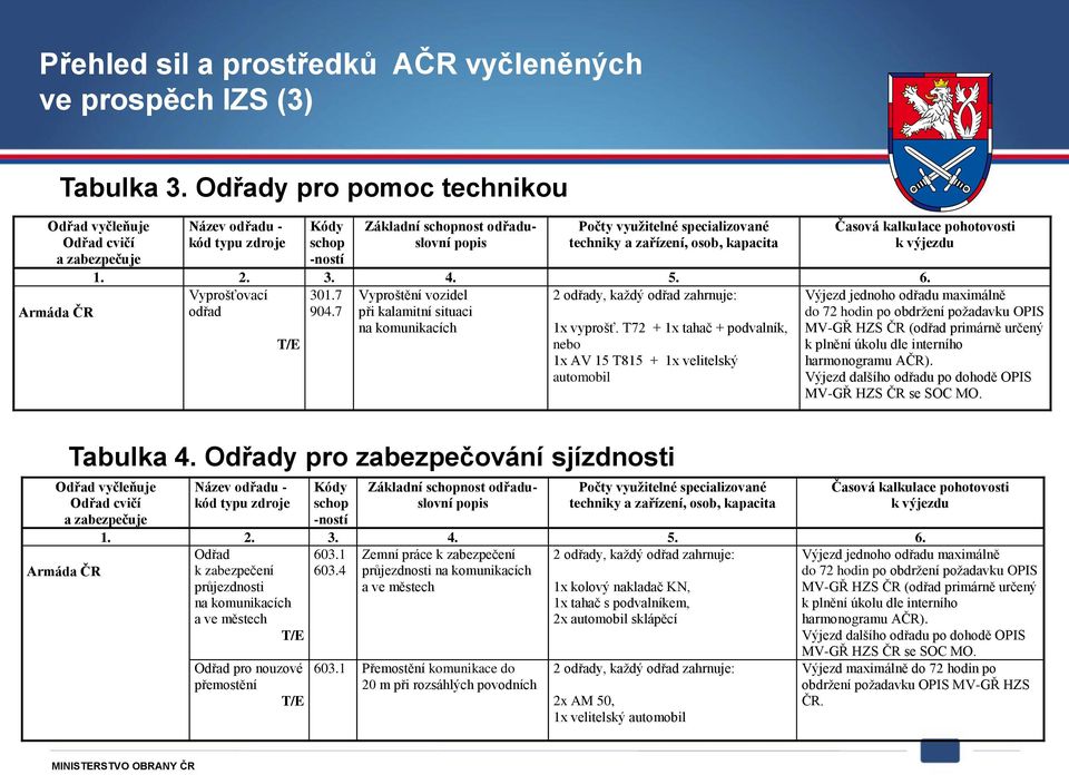 techniky a zařízení, osob, kapacita Časová kalkulace pohotovosti k výjezdu 1. 2. 3. 4. 5. 6. Armáda ČR Vyprošťovací odřad 301.7 904.