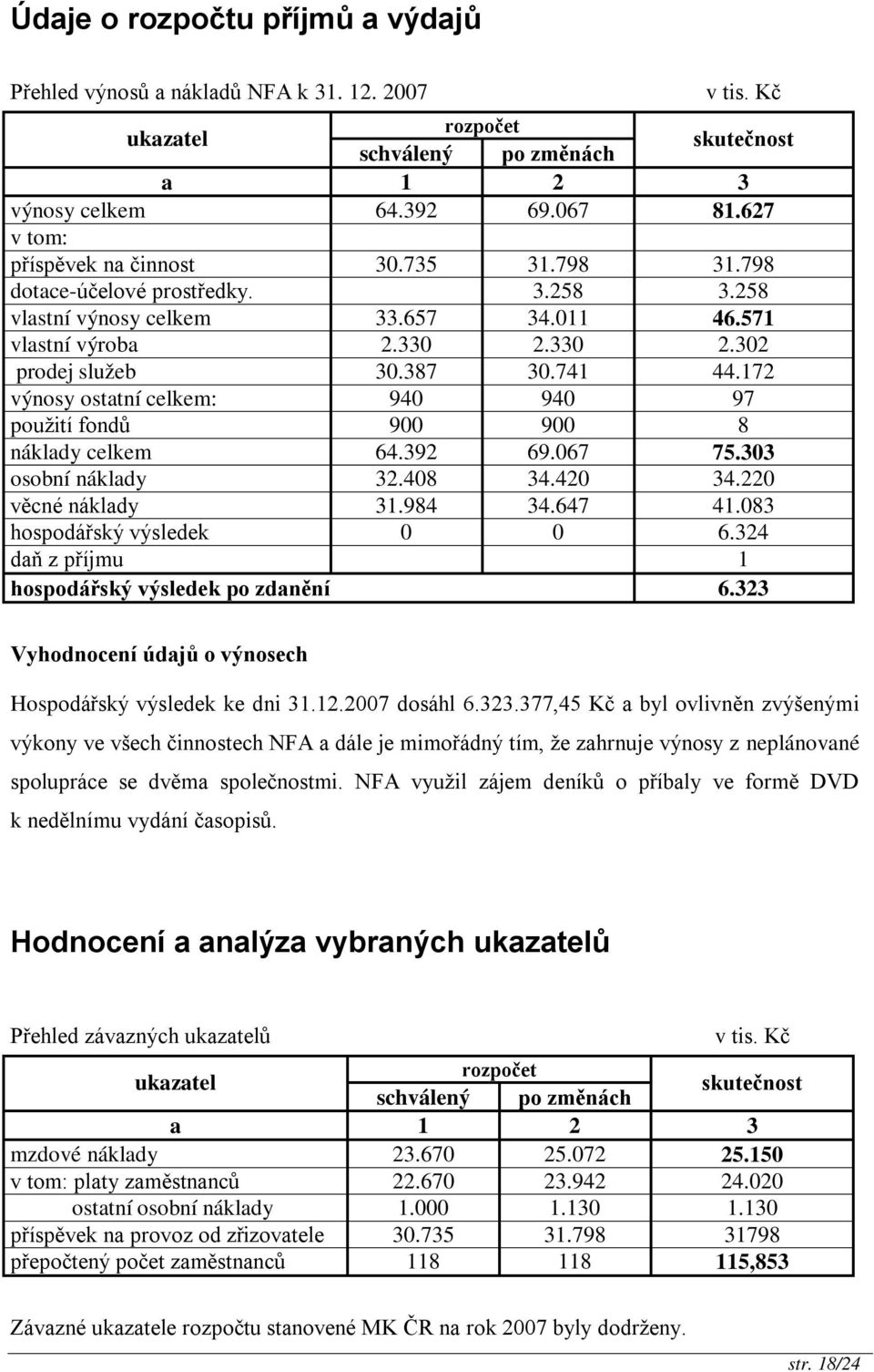 172 výnosy ostatní celkem: 940 940 97 použití fondů 900 900 8 náklady celkem 64.392 69.067 75.303 osobní náklady 32.408 34.420 34.220 věcné náklady 31.984 34.647 41.083 hospodářský výsledek 0 0 6.