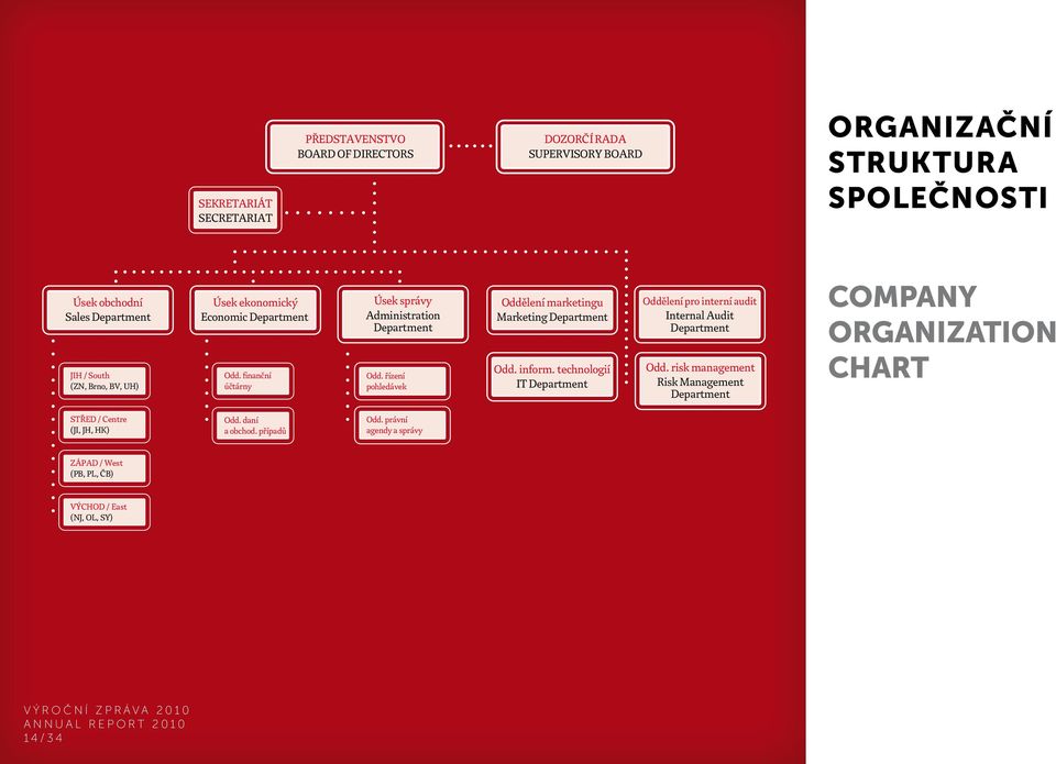řízení pohledávek Oddělení marketingu Marketing Department Odd. inform. technologií IT Department Oddělení pro interní audit Internal Audit Department Odd.