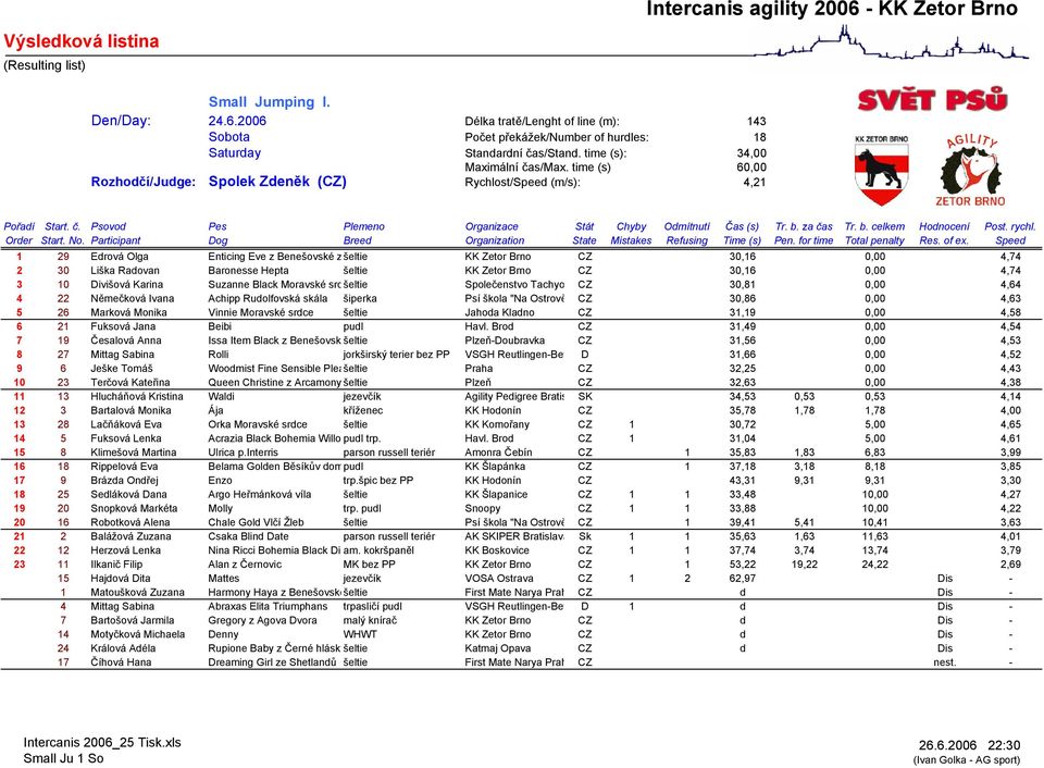 šeltie KK Zetor Brno CZ 30,16 0,00 4,74 3 10 Divišová Karina Suzanne Black Moravské srdšeltie Společenstvo Tachyo CZ 30,81 0,00 4,64 4 22 Němečková Ivana Achipp Rudolfovská skála šiperka Psí škola