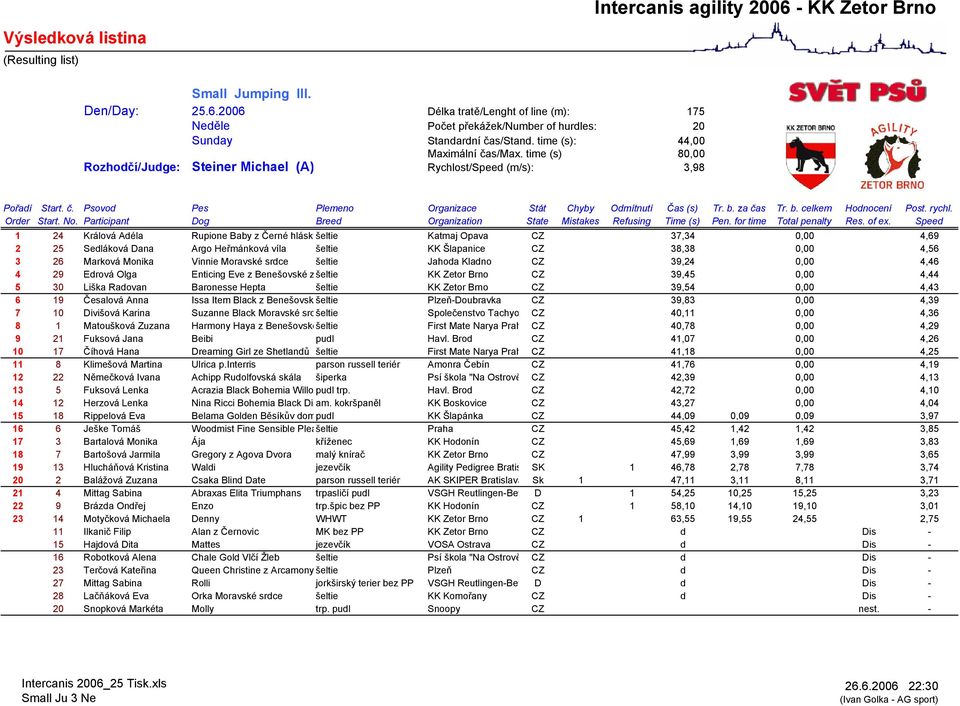 víla šeltie KK Šlapanice CZ 38,38 0,00 4,56 3 26 Marková Monika Vinnie Moravské srdce šeltie Jahoda Kladno CZ 39,24 0,00 4,46 4 29 Edrová Olga Enticing Eve z Benešovské zšeltie KK Zetor Brno CZ 39,45