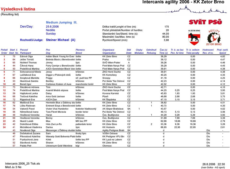 time (s) 80,00 Rozhodčí/Judge: Steiner Michael (A) Rychlost/Speed (m/s): 3,98 1 75 Edrová Olga Adder Black Young for Ever šeltie KK Zetor Brno CZ 36,29 0,00 4,82 2 64 Ješke Tomáš Belinda Black z