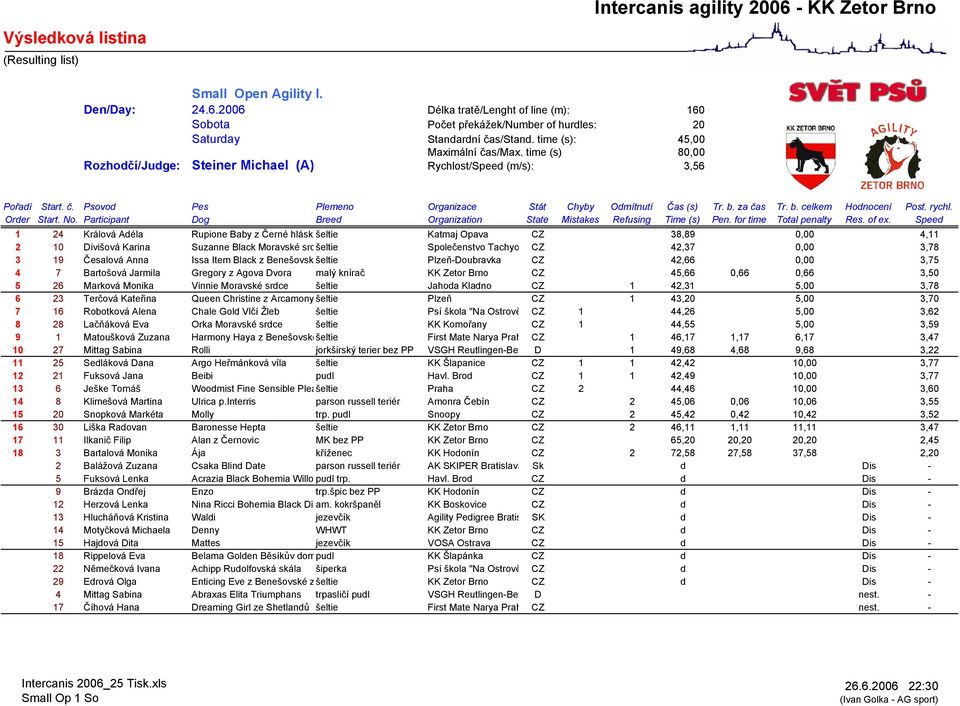 time (s) 80,00 Rozhodčí/Judge: Steiner Michael (A) Rychlost/Speed (m/s): 3,56 1 24 Králová Adéla Rupione Baby z Černé hláskyšeltie Katmaj Opava CZ 38,89 0,00 4,11 2 10 Divišová Karina Suzanne Black