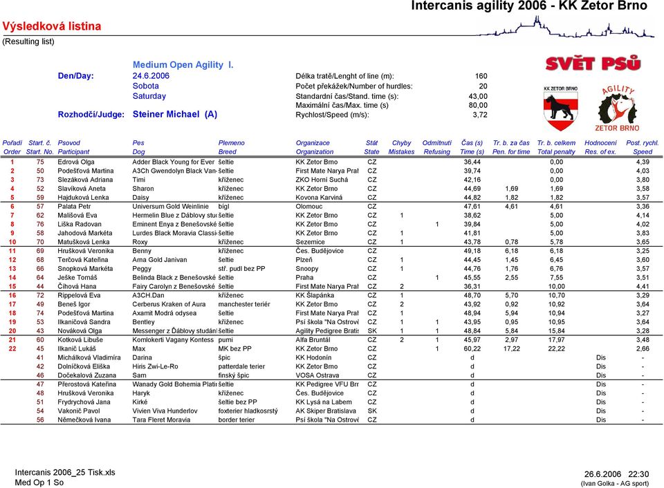 time (s) 80,00 Rozhodčí/Judge: Steiner Michael (A) Rychlost/Speed (m/s): 3,72 1 75 Edrová Olga Adder Black Young for Ever šeltie KK Zetor Brno CZ 36,44 0,00 4,39 2 50 Podešťová Martina A3Ch Gwendolyn
