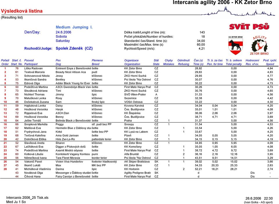 time (s) 60,00 Rozhodčí/Judge: Spolek Zdeněk (CZ) Rychlost/Speed (m/s): 4,21 1 76 Liška Radovan Eminent Enya z Benešovské šeltie KK Zetor Brno CZ 28,92 0,00 4,94 2 61 Texlová Marcela Beauty Nicol