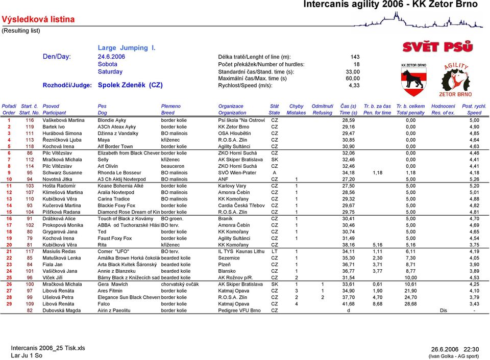 Ayky border kolie KK Zetor Brno CZ 29,16 0,00 4,90 3 111 Hurábová Simona Džinna z Vandalky BO malinois OSA Hloubětín CZ 29,47 0,00 4,85 4 113 Řezníčková Ljuba Maya kříženec R.O.S.A. Zlín CZ 30,85