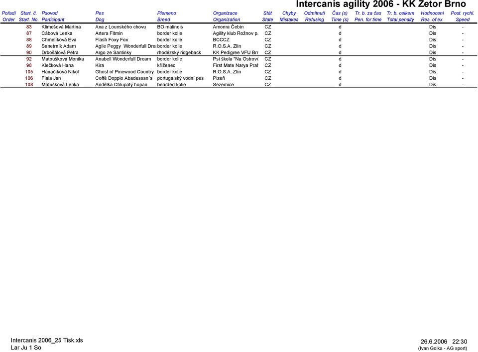 am Agile Peggy Wonderfull Dreaborder kolie R.O.S.A. Zlín CZ d Dis - 90 Drbošálová Petra Argo ze Santinky rhodézský ridgeback KK Pedigree VFU Brn CZ d Dis - 92 Matoušková Monika Anabell Wonderfull