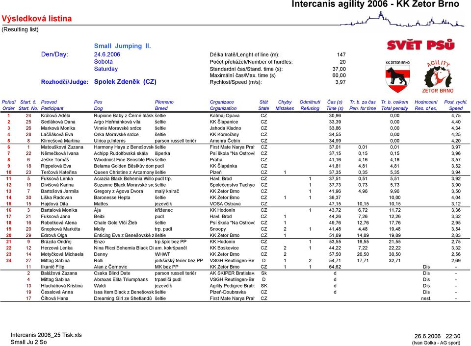 time (s) 60,00 Rozhodčí/Judge: Spolek Zdeněk (CZ) Rychlost/Speed (m/s): 3,97 1 24 Králová Adéla Rupione Baby z Černé hláskyšeltie Katmaj Opava CZ 30,96 0,00 4,75 2 25 Sedláková Dana Argo Heřmánková