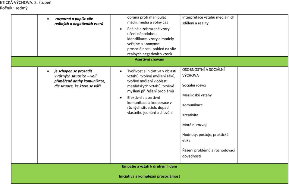 veřejné a anonymní prosociálnosti, pohled na vliv reálných negativních vzorů Asertivní chování Interpretace vztahu mediálních sdělení a reality je schopen se prosadit v různých situacích volí