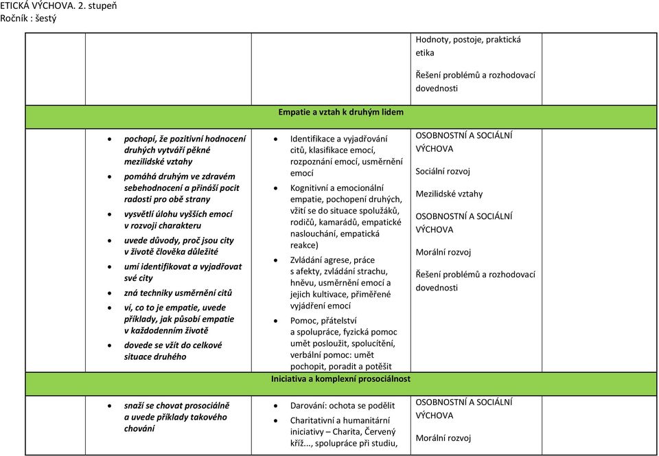 pro obě strany vysvětlí úlohu vyšších emocí v rozvoji charakteru uvede důvody, proč jsou city v životě člověka důležité umí identifikovat a vyjadřovat své city zná techniky usměrnění citů ví, co to