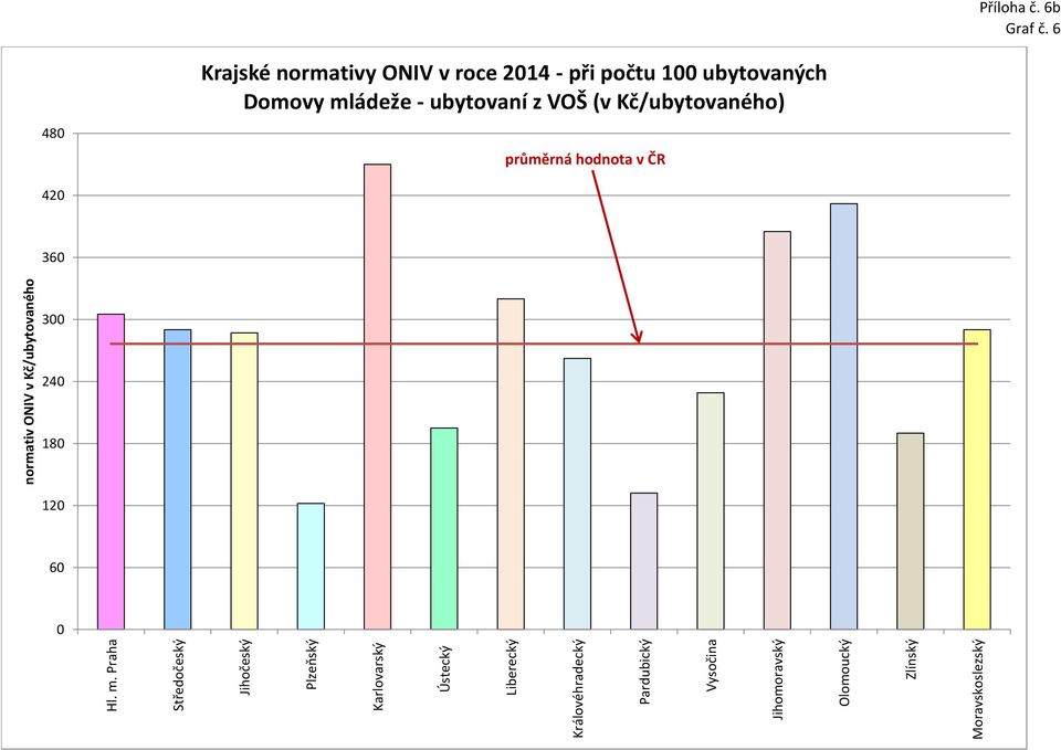 276 276 276 276 276 276 276 276 276 Poznámka: některé kraje mají pro ONIV závislost 360 ONIV v jednotlivch krajích v Kč/žáka Krajské normativy