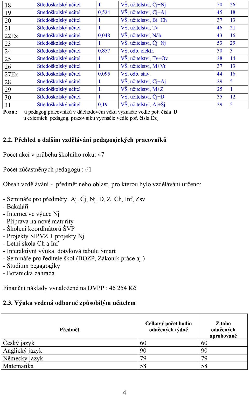 30 3 25 Středoškolský učitel 1 VŠ, učitelství, Tv+Ov 38 14 26 Středoškolský učitel 1 VŠ, učitelství, M+Vt 37 13 27Ex Středoškolský učitel 0,095 VŠ, odb. stav.