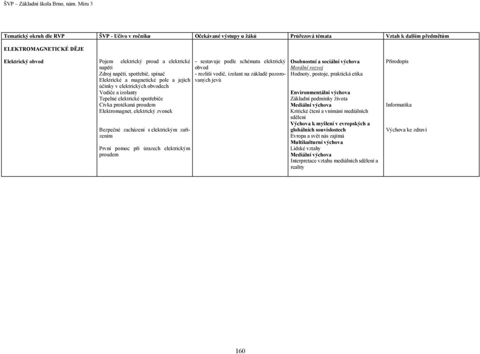 elektrickým proudem - sestavuje podle schématu elektrický obvod - rozliší vodič, izolant na základě pozorovaných jevů Morální rozvoj Hodnoty, postoje, praktická etika Základní