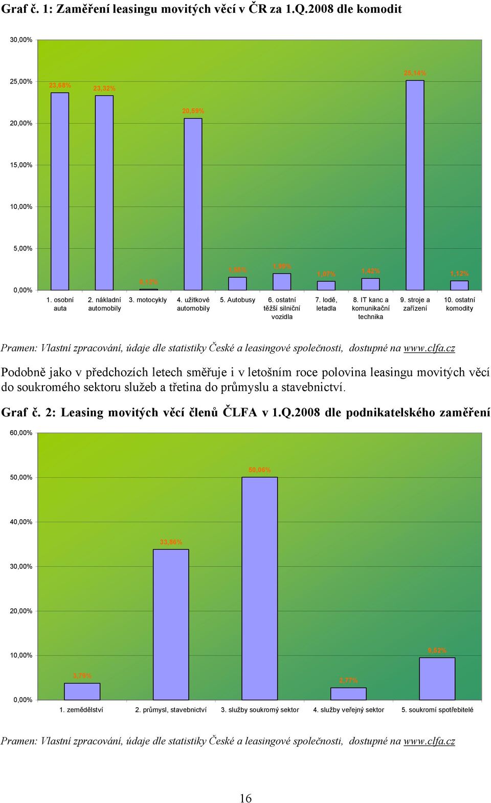 ostatní komodity Pramen: Vlastní zpracování, údaje dle statistiky České a leasingové společnosti, dostupné na www.clfa.