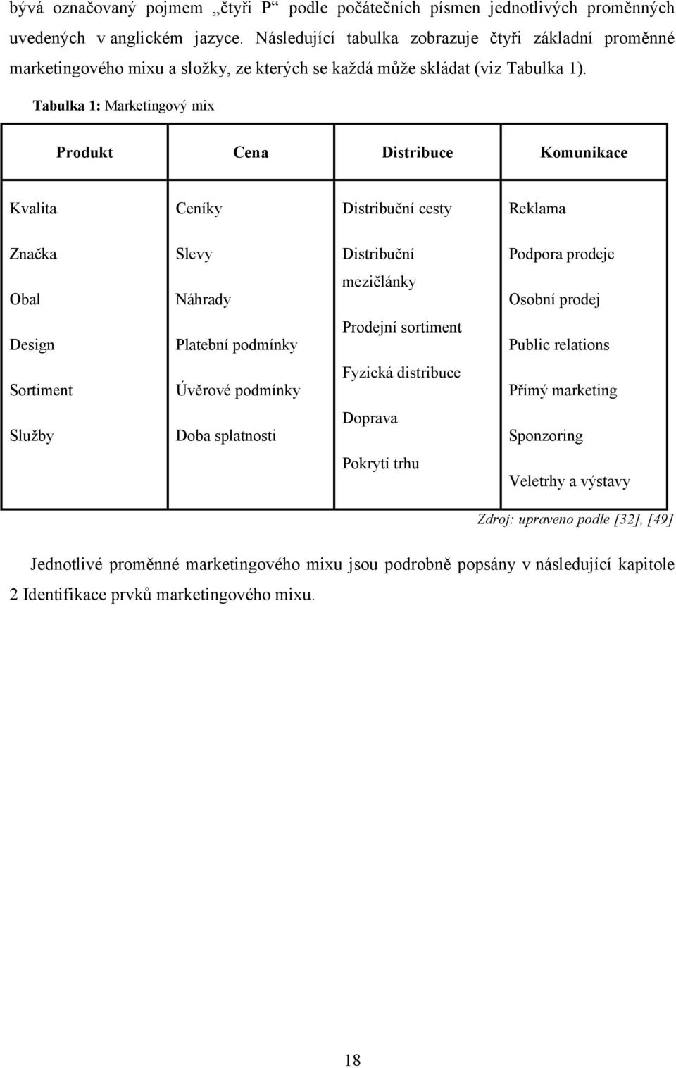 Tabulka 1: Marketingový mix Produkt Cena Distribuce Komunikace Kvalita Ceníky Distribuční cesty Reklama Značka Slevy Distribuční Podpora prodeje Obal Náhrady mezičlánky Osobní prodej Design