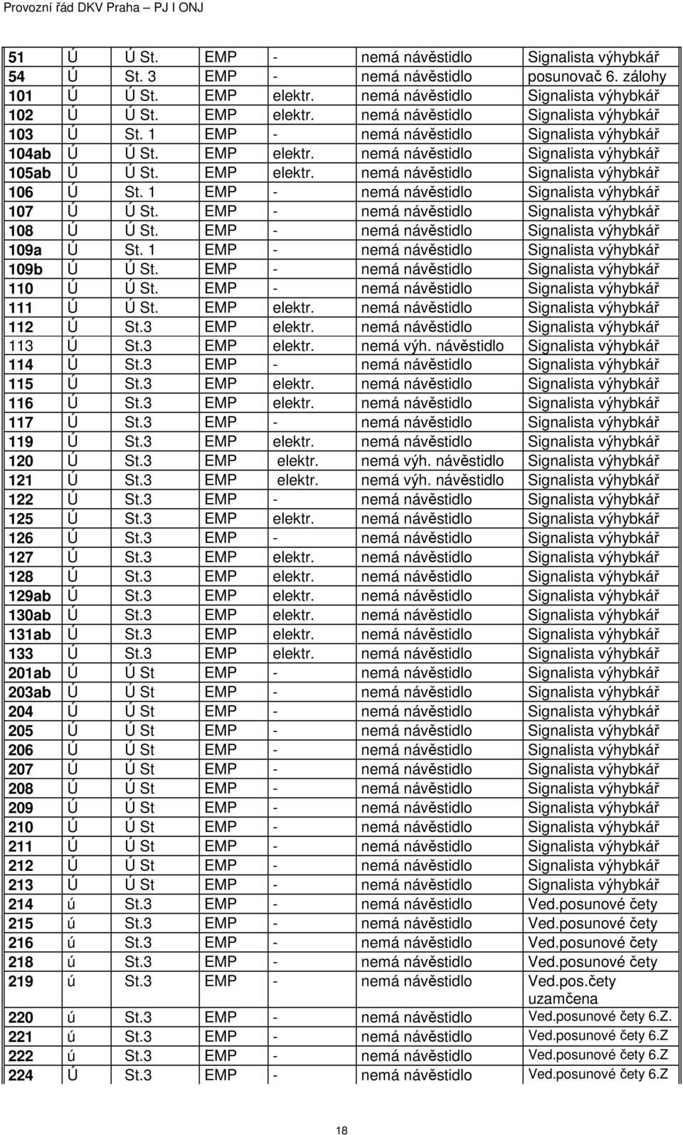 1 EMP - nemá návěstidlo Signalista výhybkář 107 Ú Ú St. EMP - nemá návěstidlo Signalista výhybkář 108 Ú Ú St. EMP - nemá návěstidlo Signalista výhybkář 109a Ú St.