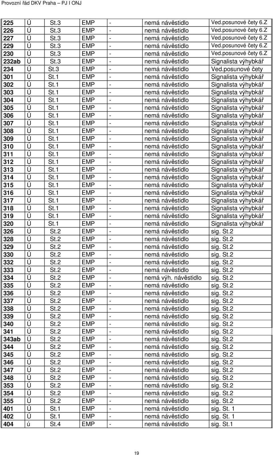 1 EMP - nemá návěstidlo Signalista výhybkář 302 Ú St.1 EMP - nemá návěstidlo Signalista výhybkář 303 Ú St.1 EMP - nemá návěstidlo Signalista výhybkář 304 Ú St.