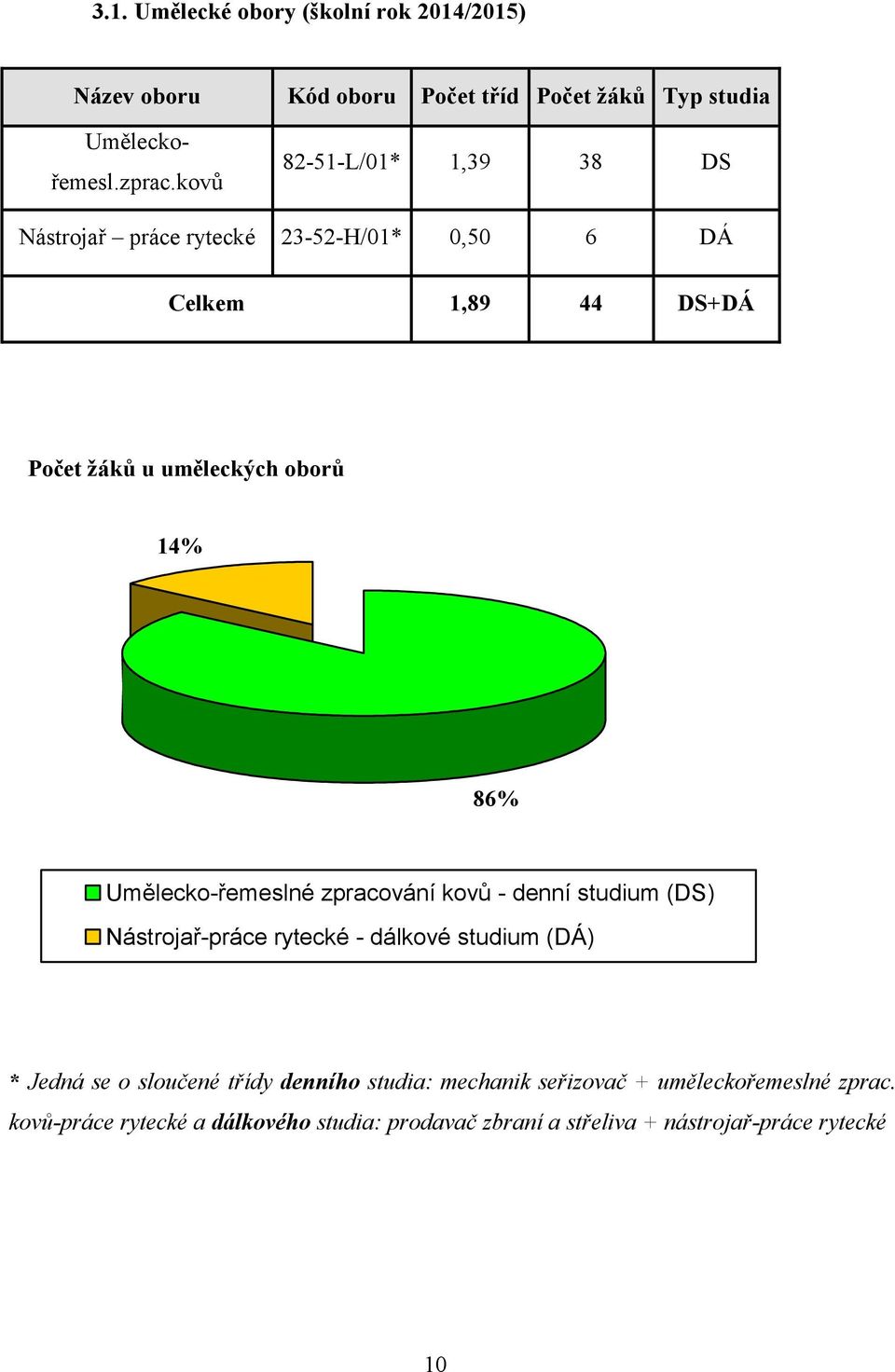 Umělecko-řemeslné zpracování kovů - denní studium (DS) Nástrojař-práce rytecké - dálkové studium (DÁ) * Jedná se o sloučené třídy