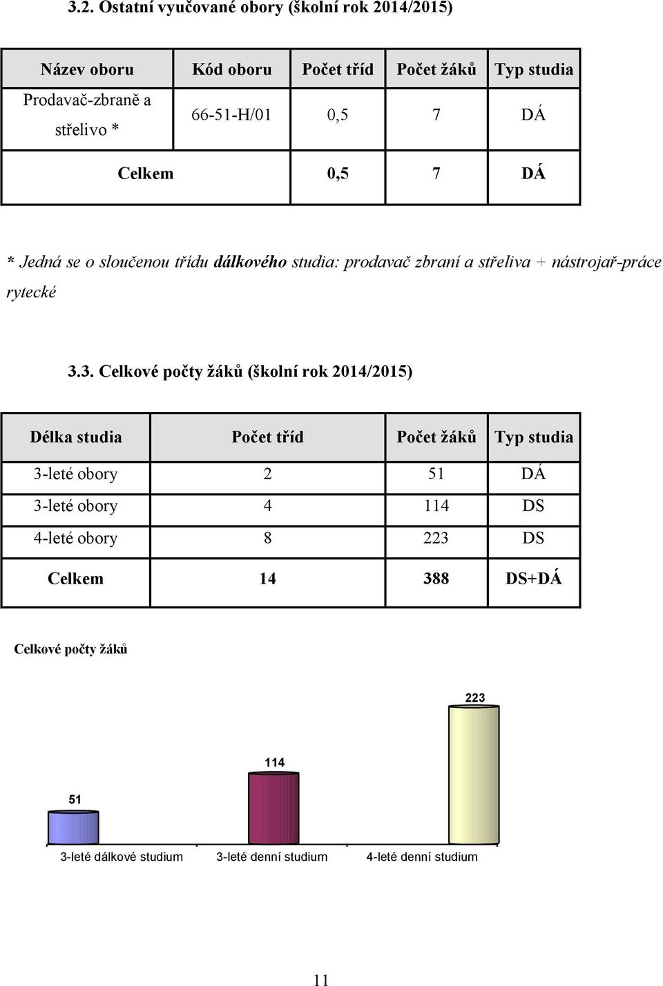 3.3. Celkové počty žáků (školní rok 2014/2015) Délka studia Počet tříd Počet žáků Typ studia 3-leté obory 2 51 DÁ 3-leté obory 4 114 DS