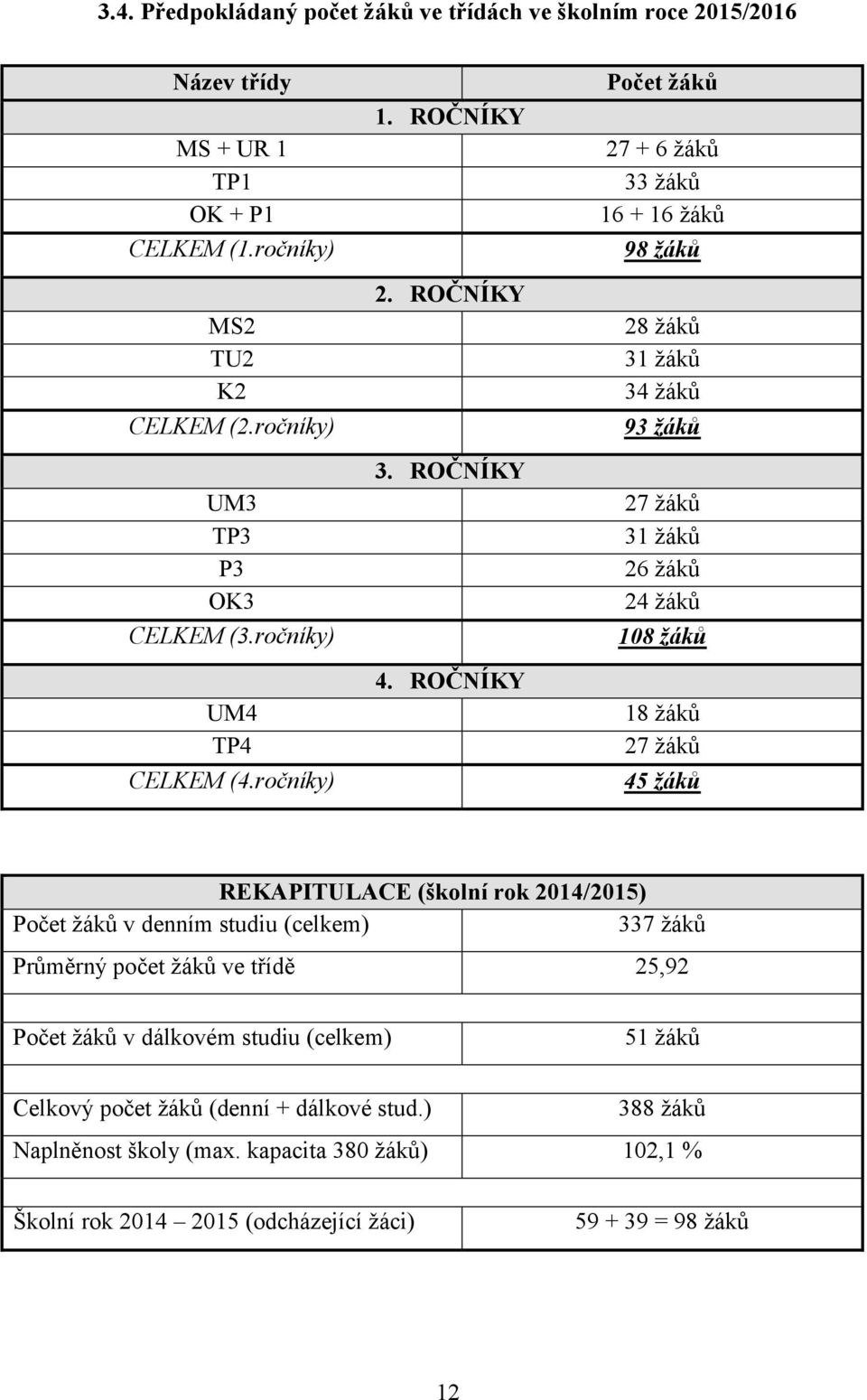 ROČNÍKY Počet žáků 27 + 6 žáků 33 žáků 16 + 16 žáků 98 žáků 28 žáků 31 žáků 34 žáků 93 žáků 27 žáků 31 žáků 26 žáků 24 žáků 108 žáků 18 žáků 27 žáků 45 žáků REKAPITULACE (školní rok