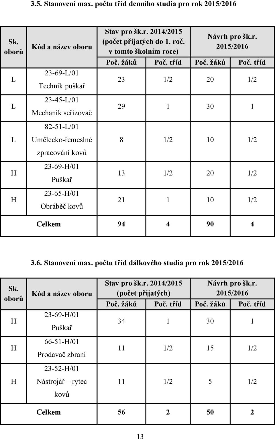 roč. v tomto školním roce) Návrh pro šk.r. 2015/2016 Poč. žáků Poč. tříd Poč. žáků Poč. tříd 23 1/2 20 1/2 29 1 30 1 8 1/2 10 1/2 13 1/2 20 1/2 21 1 10 1/2 Celkem 94 4 90 4 3.6. Stanovení max.