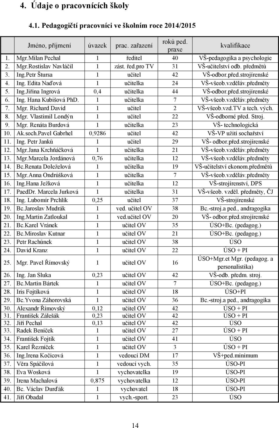 vzděláv.předměty 5. Ing.Jiřina Ingrová 0,4 učitelka 44 VŠ-odbor.před.strojírenské 6. Ing. Hana Kubišová PhD. 1 učitelka 7 VŠ-všeob.vzděláv.předměty 7. Mgr. Richard David 1 učitel 2 VŠ-všeob.vzd.TV a tech.