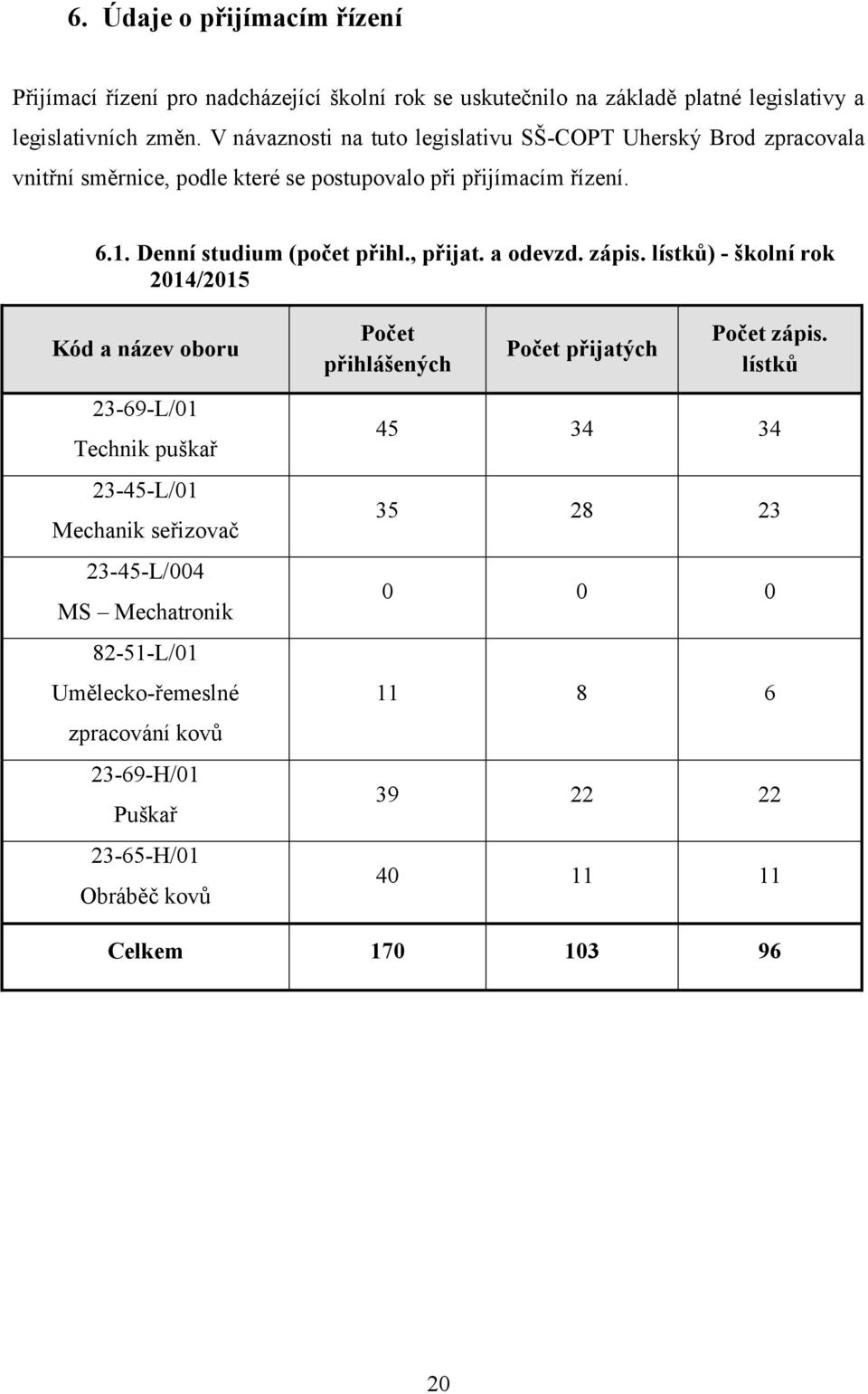 , přijat. a odevzd. zápis. lístků) - školní rok 2014/2015 Kód a název oboru Počet přihlášených Počet přijatých Počet zápis.