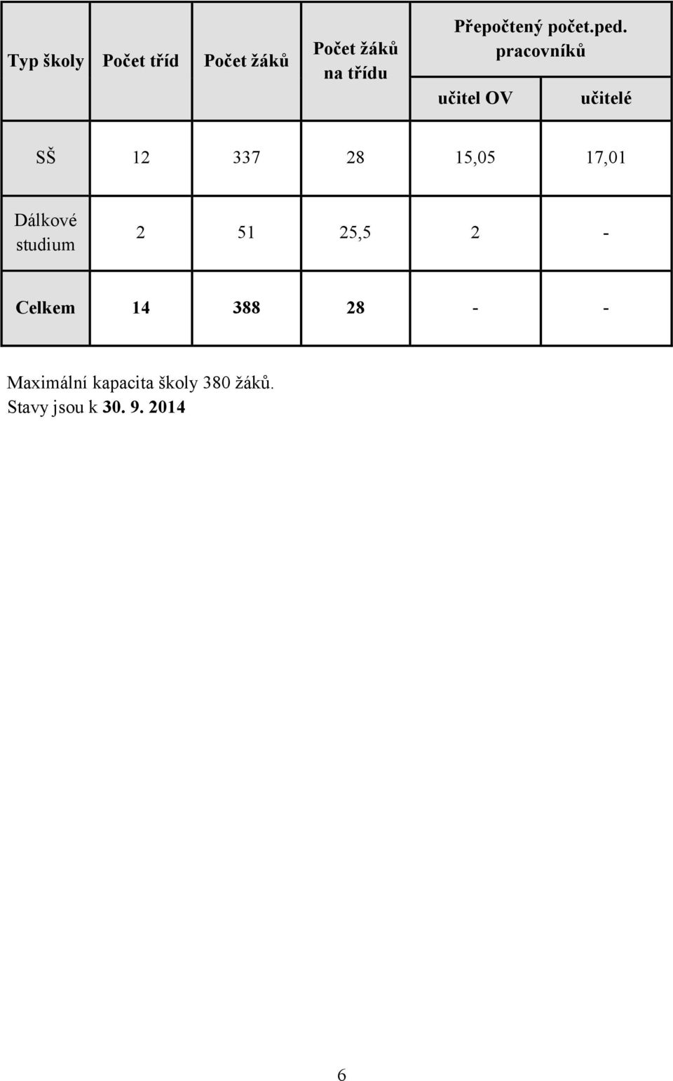 pracovníků učitel OV učitelé SŠ 12 337 28 15,05 17,01