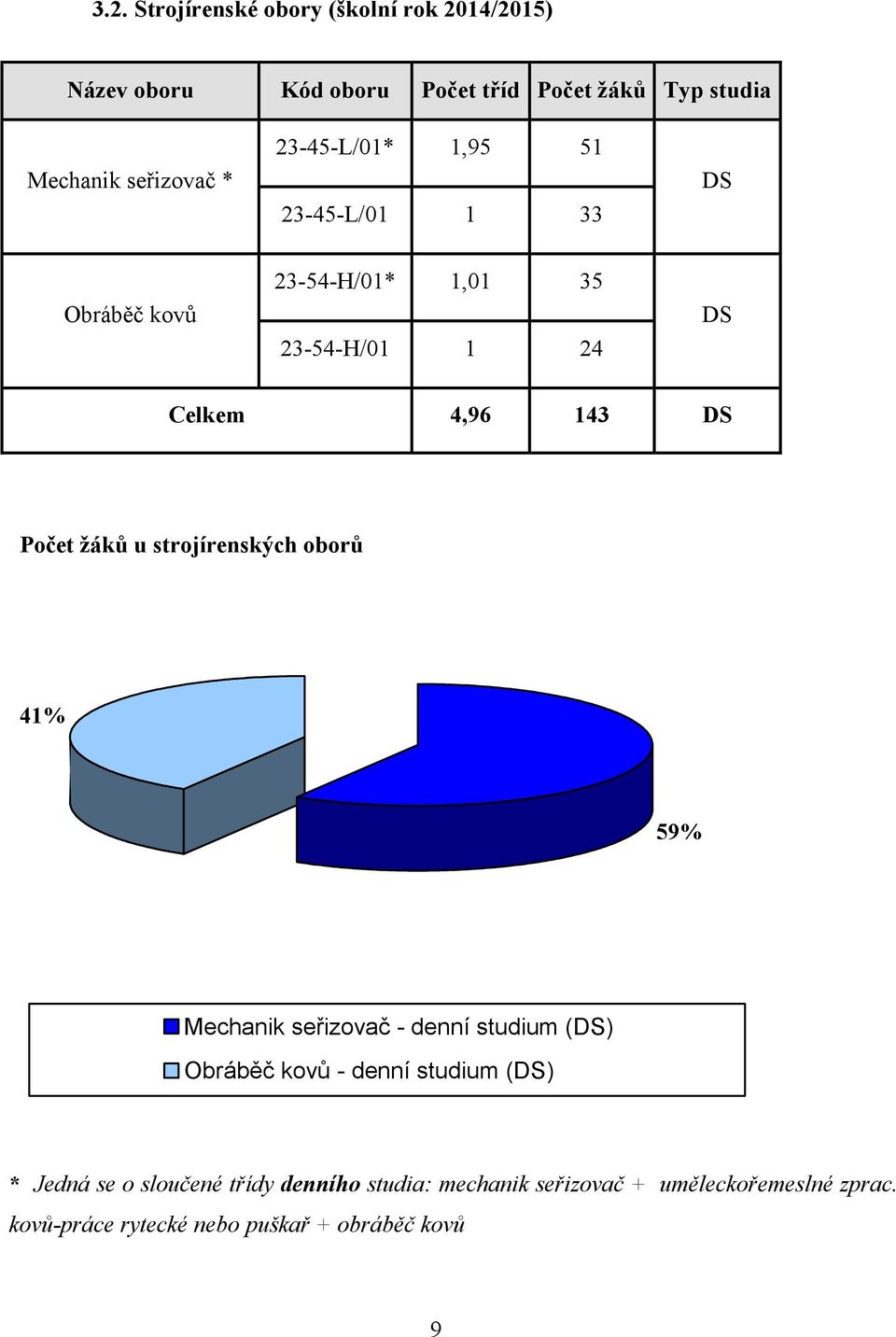 žáků u strojírenských oborů 41% 59% Mechanik seřizovač - denní studium (DS) Obráběč kovů - denní studium (DS) * Jedná se