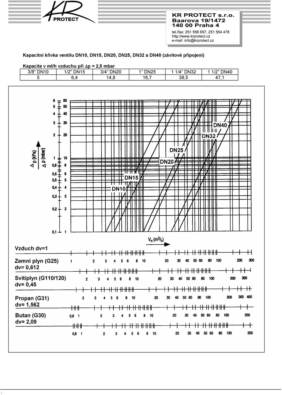 vzduchu při Δp = 2,5 mbar 3/8 DN10 1/2 DN15 3/4