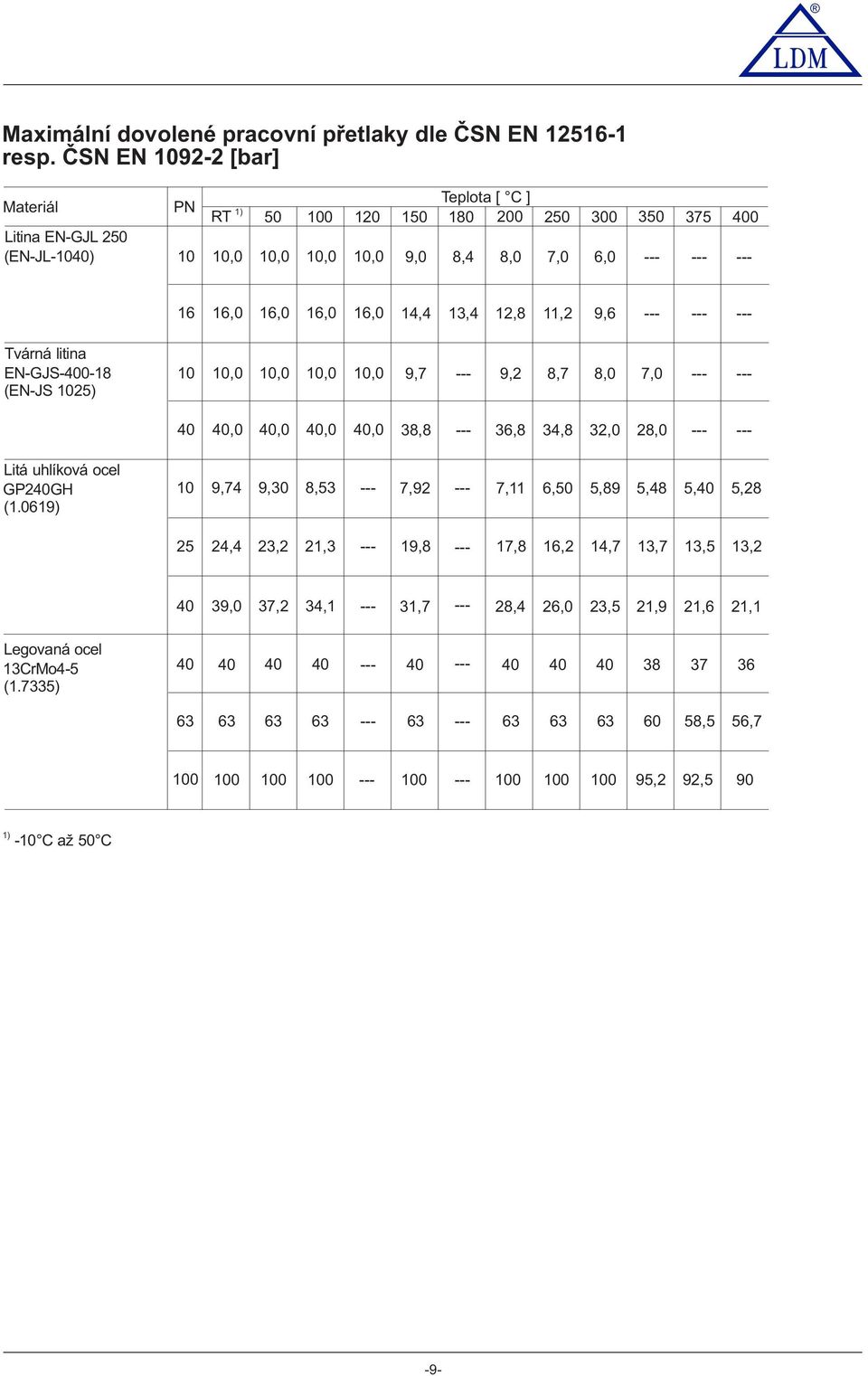 --- Tvárná litina N-GJS-00- (N-JS 05) 0 0,0 0,0 0,0 0,0,7 ---, 8,7 8,0 7,0 --- --- 0 0,0 0,0 0,0 0,0 38,8 --- 36,8 3,8 3,0 8,0 --- --- Litá uhlíková ocel (.