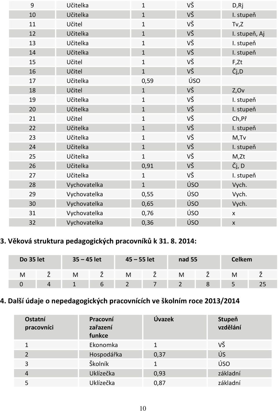 stupeň 23 Učitelka 1 VŠ M,Tv 24 Učitelka 1 VŠ I. stupeň 25 Učitelka 1 VŠ M,Zt 26 Učitelka 0,91 VŠ Čj, D 27 Učitelka 1 VŠ I. stupeň 28 Vychovatelka 1 ÚSO Vych. 29 Vychovatelka 0,55 ÚSO Vych.