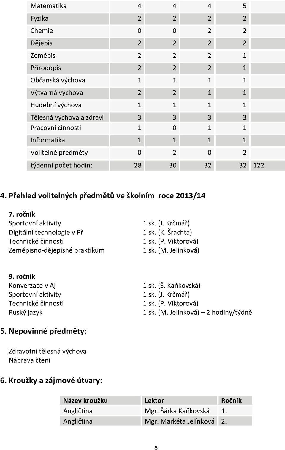 ročník Sportovní aktivity Digitální technologie v Př Technické činnosti Zeměpisno-dějepisné praktikum 1 sk. (J. Krčmář) 1 sk. (K. Šrachta) 1 sk. (P. Viktorová) 1 sk. (M. Jelínková) 9.