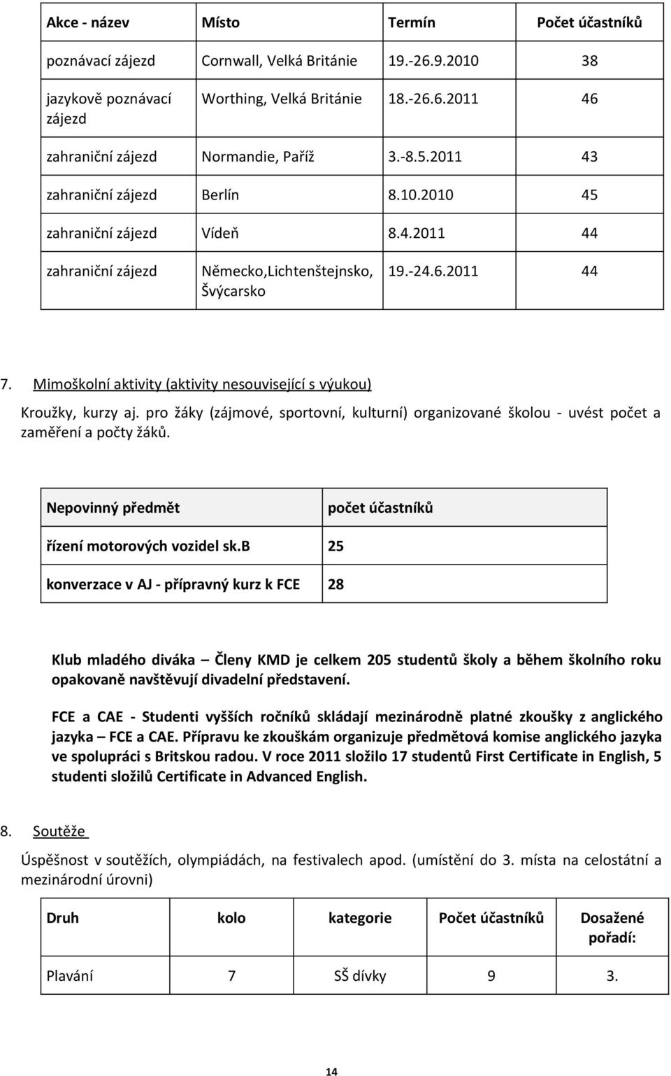 Mimoškolní aktivity (aktivity nesouvisející s výukou) Kroužky, kurzy aj. pro žáky (zájmové, sportovní, kulturní) organizované školou - uvést počet a zaměření a počty žáků.