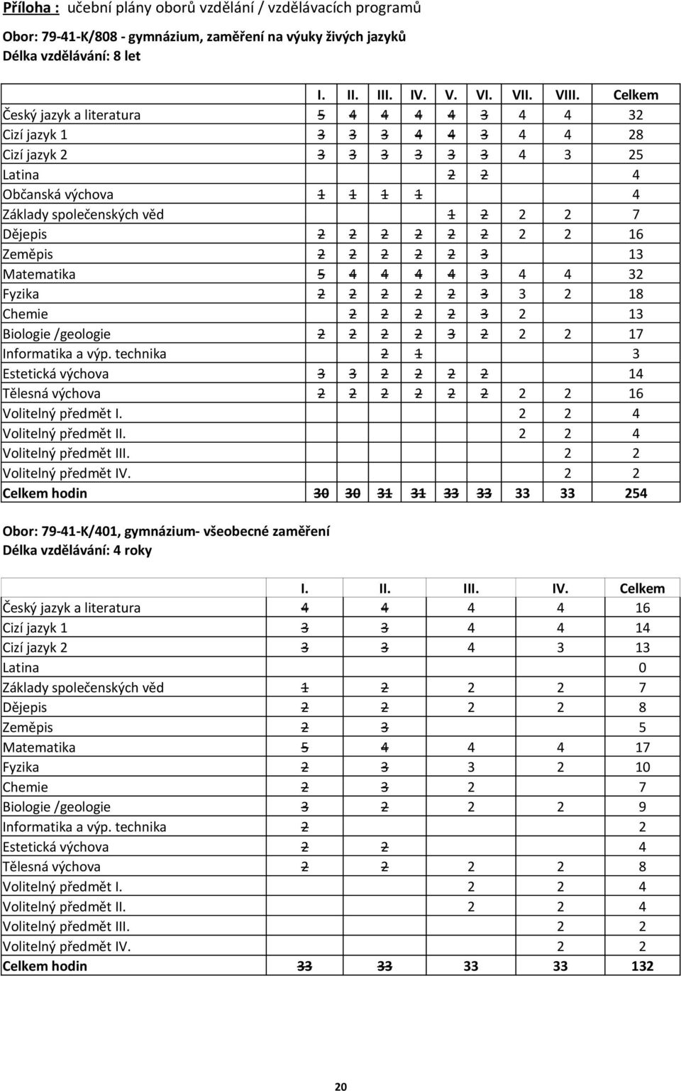 2 2 2 2 2 2 2 2 16 Zeměpis 2 2 2 2 2 3 13 Matematika 5 4 4 4 4 3 4 4 32 Fyzika 2 2 2 2 2 3 3 2 18 Chemie 2 2 2 2 3 2 13 Biologie /geologie 2 2 2 2 3 2 2 2 17 Informatika a výp.