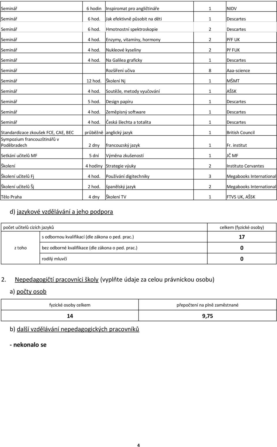 Školení Nj 1 MŠMT Seminář 4 hod. Soutěže, metody vyučování 1 AŠSK Seminář 5 hod. Design papíru 1 Descartes Seminář 4 hod. Zeměpisný software 1 Descartes Seminář 4 hod.