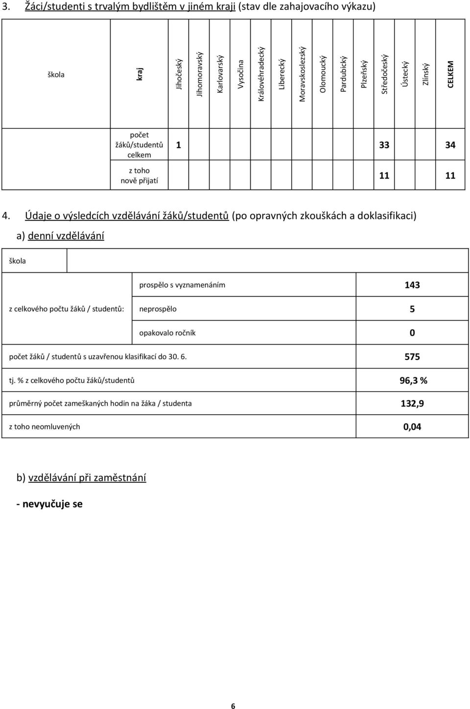 Údaje o výsledcích vzdělávání žáků/studentů (po opravných zkouškách a doklasifikaci) a) denní vzdělávání škola prospělo s vyznamenáním 143 z celkového počtu žáků / studentů: neprospělo 5