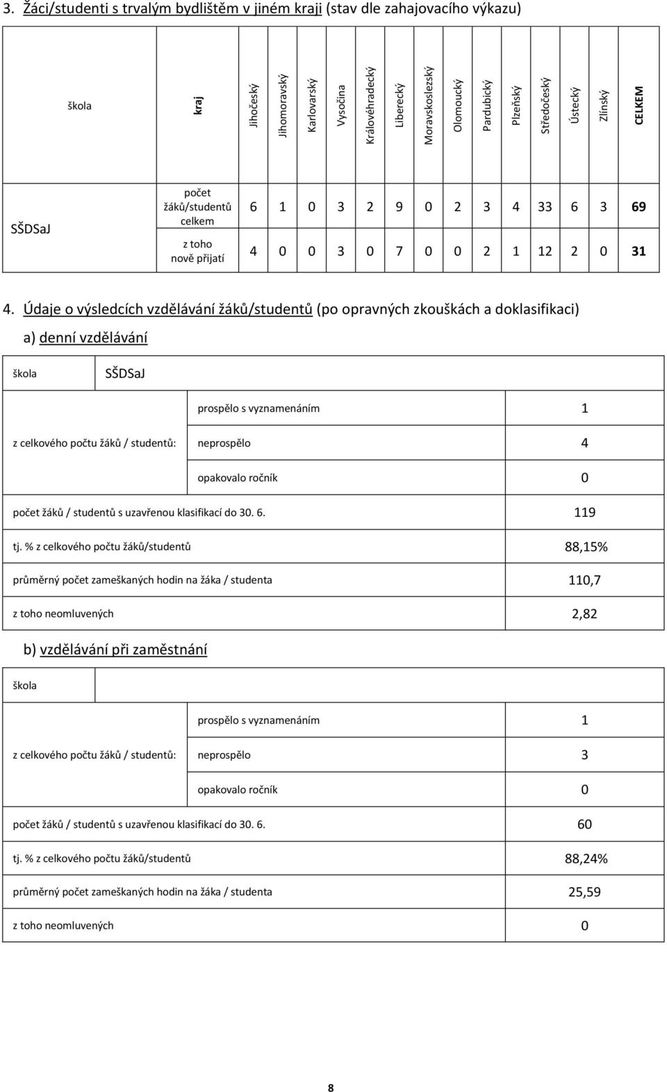 4. Údaje o výsledcích vzdělávání žáků/studentů (po opravných zkouškách a doklasifikaci) a) denní vzdělávání škola SŠDSaJ prospělo s vyznamenáním 1 z celkového počtu žáků / studentů: neprospělo 4