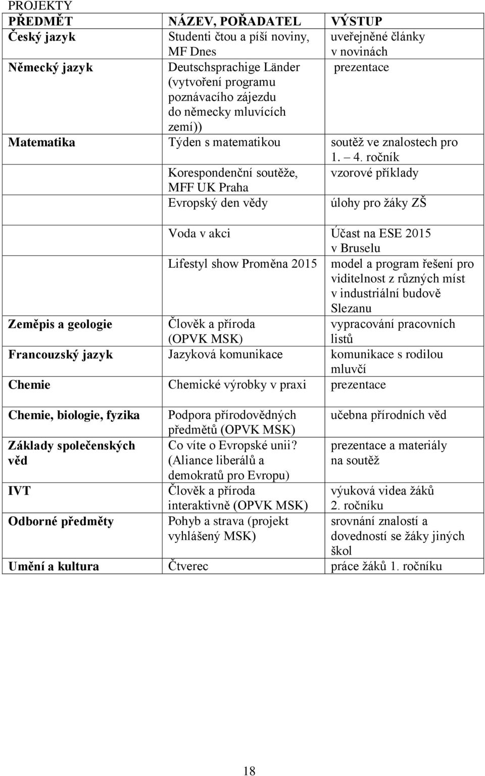 ročník Korespondenční soutěže, vzorové příklady MFF UK Praha Evropský den vědy úlohy pro žáky ZŠ Voda v akci Účast na ESE 2015 v Bruselu Lifestyl show Proměna 2015 model a program řešení pro